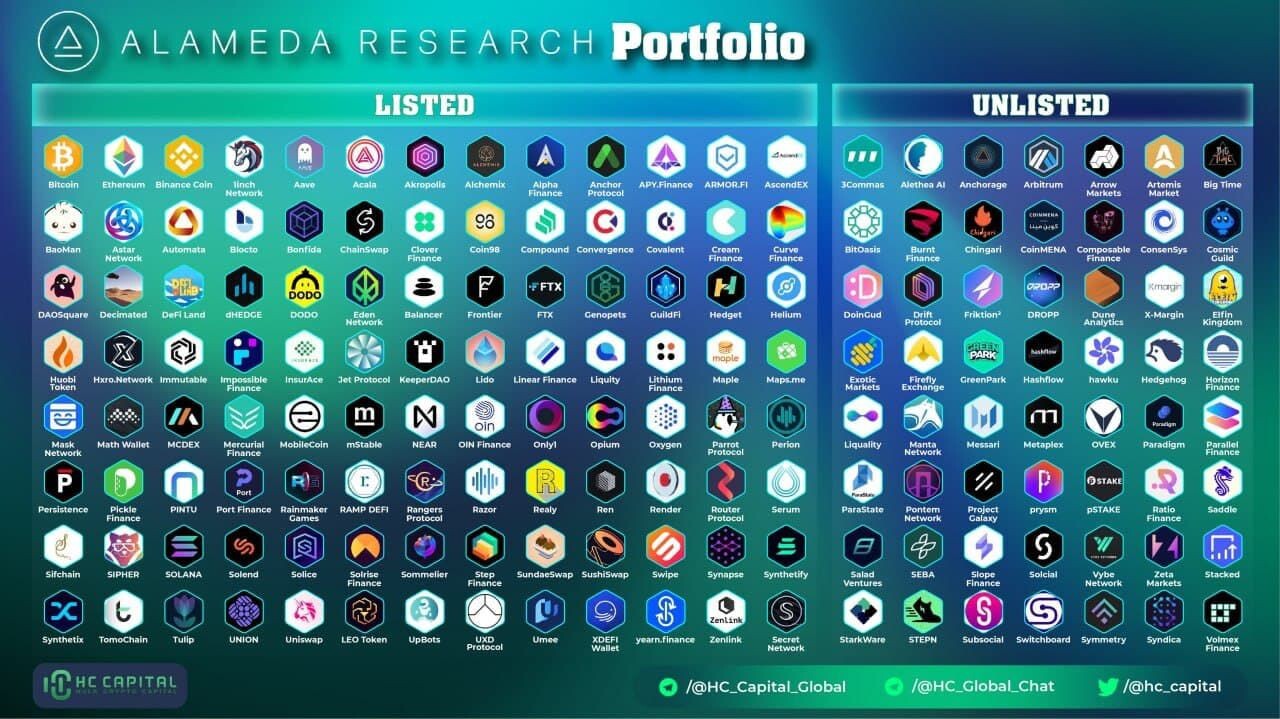 알라메다 리서치가 투자한 가상자산 회사나 프로젝트들. 이 중 FTT를 담보로 투자한 곳이 있어 연쇄부도 위험도 점쳐지고 있다. 사진=해외 커뮤니티