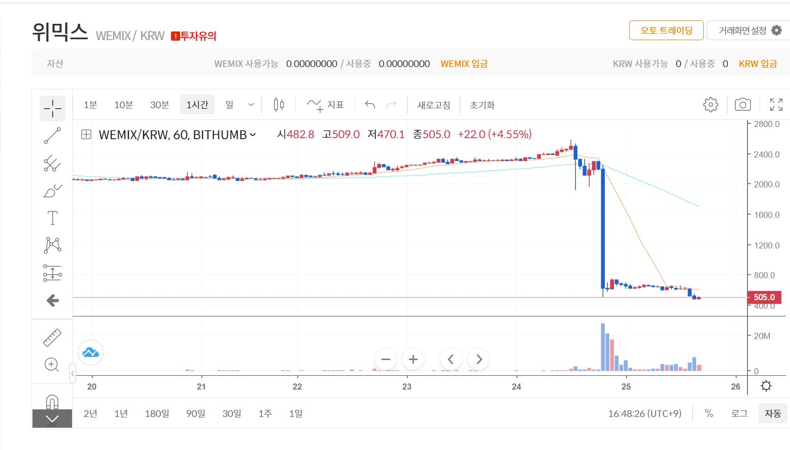 위믹스는 24일 상장폐지 결론이 나오고 4분의 1토막 이상 하락한 500원 정도에 거래 중이다. 사진=빗썸 캡처