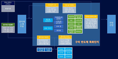 구미 반도체 특화단지 조성(안). 자료=경북도 제공