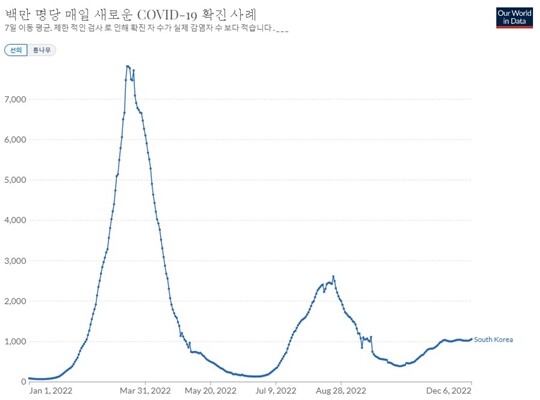 아워월드인데이터의 100만 명당 신규 확진자 수를 보면 한국은 11월 14일 1024.77명을 기록한 뒤 정체기다. 겨울 대유행은 걱정했던 수준보다는 약하게 왔다. 그래프=아워월드인데이터 홈페이지