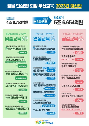 2023년도 부산광역시 교육비특별회계 예산 총괄표. 사진=부산시교육청 제공