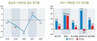 동남권 경제 회복 먹구름…내년 성장률 1.6% 전망