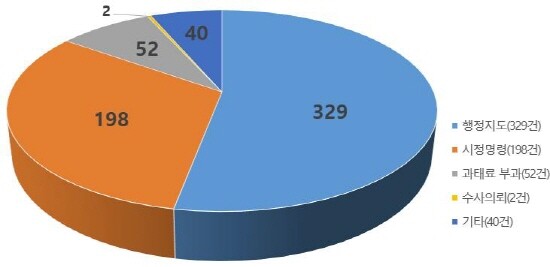 2022년공동주택관리감사 행정처분 내용 도표. 사진=경남도 제공