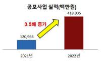 구미시, 2022년 공모…총 65개 사업 4189억원 확보