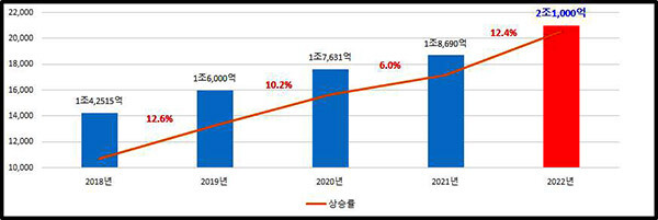 경주시 예산 현황. 자료=경주시 제공