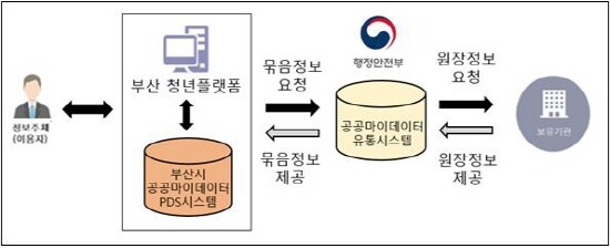 공공마이데이터 서비스 흐름도. 사진=부산시 제공