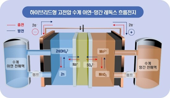 하이브리드형 아연-망간 레독스흐름전지 참고도. 사진=KERI 제공