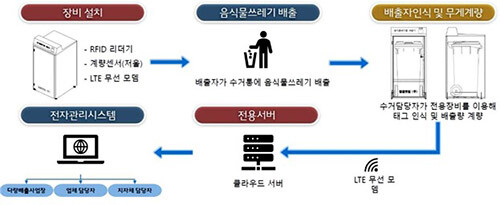 남은음식물 전자관리 시스템. 자료=구미시 제공