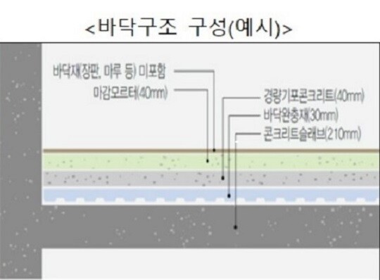 1차 시범단지 내 바닥구조 구성(예시). 바닥 완충재 및 마감 모르타르 시공 상태를 LH가 자체 점검할 계획이다. 자료= 국토교통부 제공