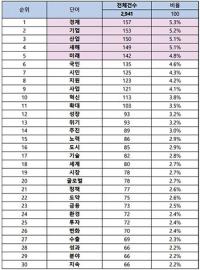 경북도, 올해 신년사 빅데이터 분석… 키워드는 '경제·지방시대'