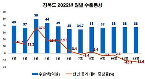 경북도 2022년 월별 수츨동향. 자료=경북도 제공