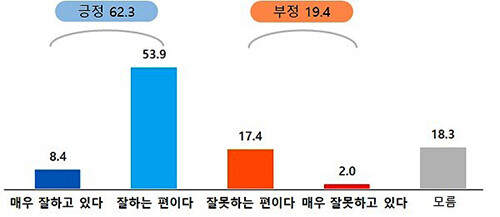 대구시 시정운영 평가(단위:%). 자료=대구시 제