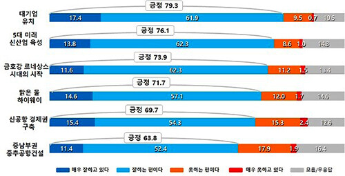 대구시 시정 관심분야(단위:%). 자료=대구시 제공