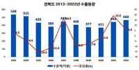 경북도 지난해 수출 '선방'… 469억 달러 8년만 최고