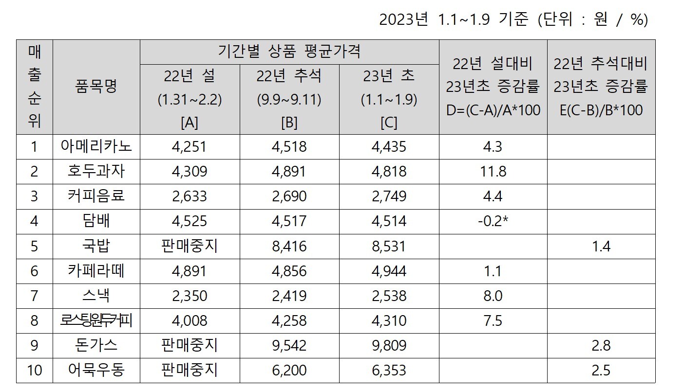 전국 휴게소 매출 상위 10개 품목 평균 가격 비교. 사진=유경준 의원실 제공