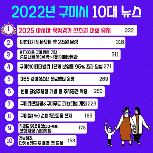 구미시민이 뽑은 2022년 10대뉴스. 자료=구미시 제공