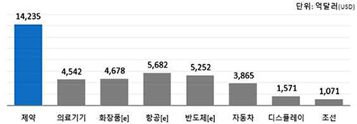 주요 산업 세계 시장 비교(2021). 자료=IQVIA, Fitchsolutions, 산업통상자원부, 한국디스플레이산업협회, 한국반도체산업협회 등 제공