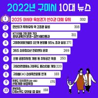 구미 시민들, 2022년 구미시 뉴스 1위 '2025아시아 육상경기 선수권 대회 유치' 뽑아