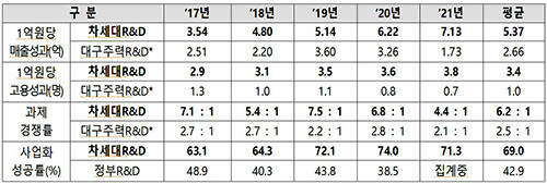대구주력 R&D사업과 성과비교(2017~2021년). 자료=대구시 제공