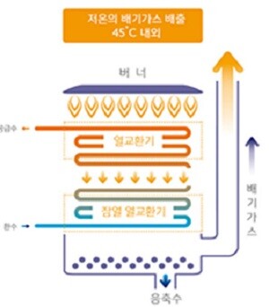 저녹수 보일러 내부구조. 일반 보일러보다 높은 에너지 효율은 물론 대기환경 질 개선에도 도움이 된다. 사진=대구시 제공