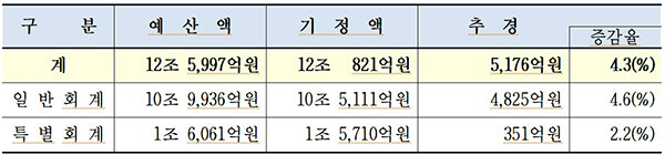 2023년도 경북도 제1회 추경예산 규모. 자료=경북도 제공