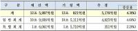 경북도, 올해 제1회 추경예산안 5176억원 규모 편성…의회 제출