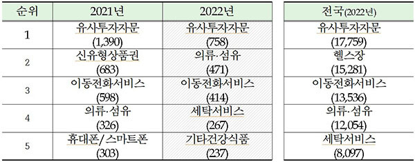 상담 접수 상위 다발 품목 현황. 자료=경북도 제공