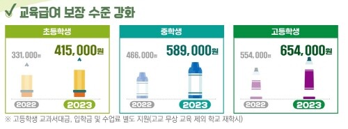 교육급여·교육비 3만 7천여 명에 326억 원 지원. 사진=부산교육청 제공