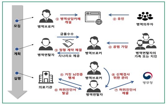 합동수사팀은 이번에 적발된 병역면탈 사건의 범행 방법의 특징을 ‘뇌전증 사각지대를 악용한 철저한 시나리오와 역할분담’라고 밝혔다. 그래픽=서울남부지검·병무청 제공