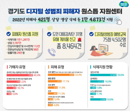 경기도가 디지털 성범죄 피해자 지원을 강화한다. 그래픽=경기도 제공