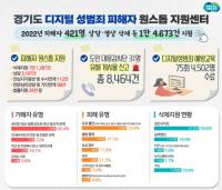 경기도 '디지털 성범죄' 피해자 지원 강화한다 