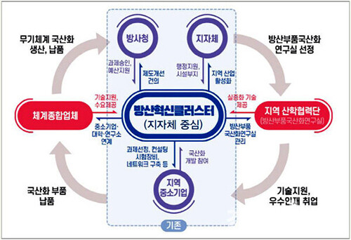 방산혁신클러스터 운영체계. 사진=방위사업청 제공