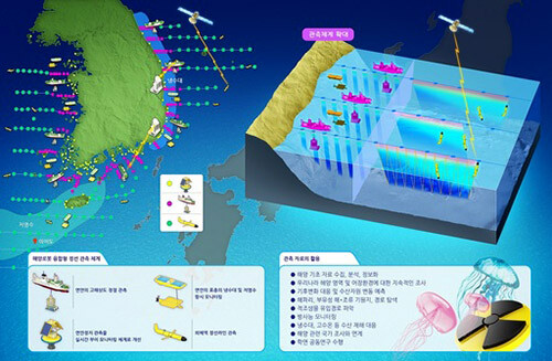 선박-무인체 연계관측 개념도