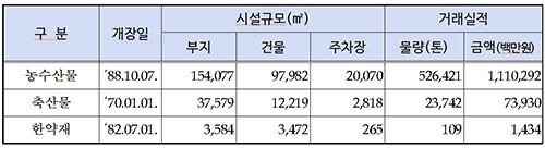 대구시 도매시장 현황(2022년 12월 31일 기준). 자료=대구시 제공