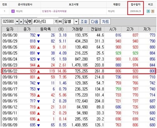 2009년 6월 22일 아난티 종가는 920원으로 전날 대비 14.86% 올라 상한가 제한폭에 근접했다. 이날은 아난티가 신천동 부지를 삼성생명에 준공조건부로 팔기로 계약한 날이다. 사진=HTS