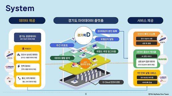 안산시가 구축 중인 'AI, 마이데이터 활용 고독사 예방 및 대응 서비스’ 구상도.