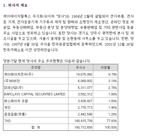 김성태 전 회장과 배상윤 회장은 필요할 때 ‘자금줄’ 역할을 해준 사이였다. 쌍방울그룹 계열사인 비비안과 미래산업은 KH필룩스의 지분을 3.18%, 2.78%를 각각 가지고 있기도 하다. 사진=전자공시시스템 화면 캡처