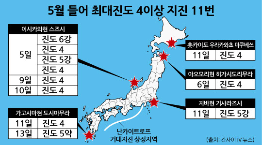 간사이TV는 5월 17일 지진 특집 뉴스에서 5월 2주 동안 진도 4 이상 지진이 11회 발생했다고 보도했다.