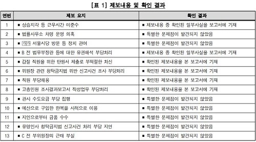 감사원이 국민권익위원회와 전현희 위원장을 대상으로 13개 비위 의혹에 대해 감사를 벌인 결과 대부분이 문제없음으로 나타났다. 사진=감사원 제공