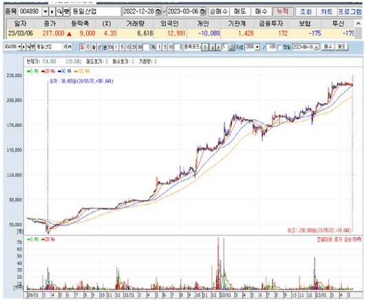 강 씨는 통정매매 의혹을 반박하기 위해 동일산업의 2022년 12월부터 올해 3월까지의 차트를 예로 들었다. 사진=강 씨 제공