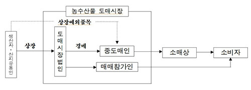 농산물 유통과정. 자료=대구시 제공