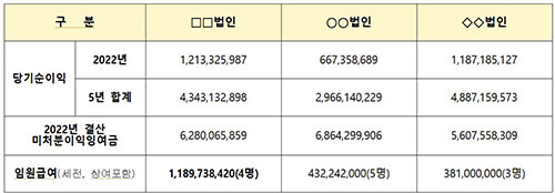도매시장 3개 민간법인의 당기순이익 및 임원급여 현황. 자료=대구시 제공