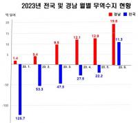 경남 무역수지 9개월 연속 흑자…선박·자동차 '호조'