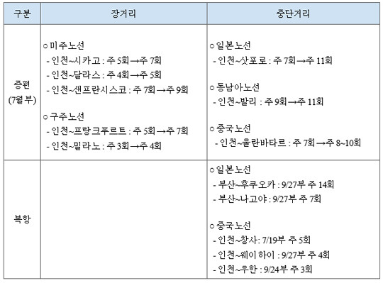 대한항공 2023년 7월 기준 국제선 증편 및 복항 세부 내용. 자료=대한항공제공