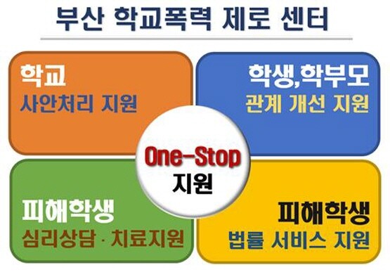 학교폭력 제로 센터 개념도. 사진=부산시교육청 제공