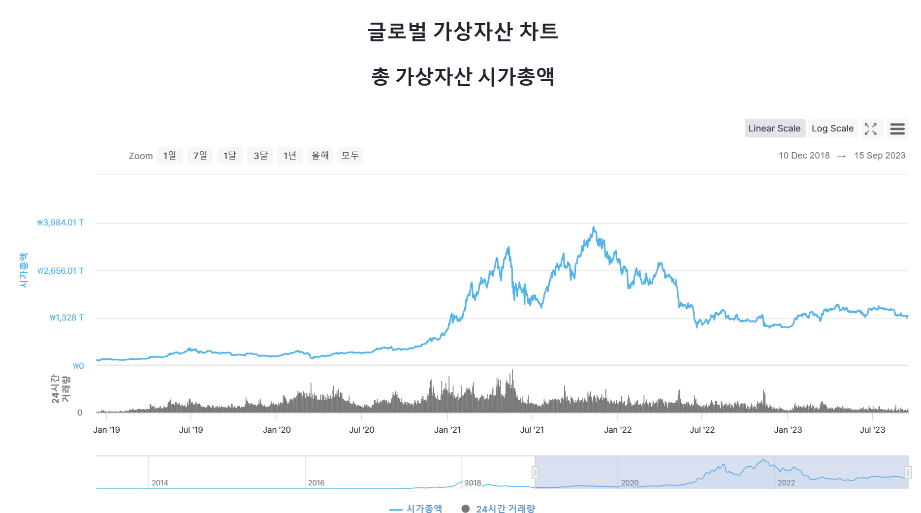 2018년부터 2023년 9월까지 가상자산 시가총액과 거래량 차트. 가상자산 시가총액은 2019년 수준으로 수렴하고 있고 거래량은 그보다 더 크게 하락 중이다. 사진=코인마켓캡 캡처