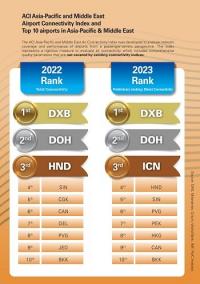 인천공항 항공연결성 지수 아태·중동지역 100개 공항 중 3위