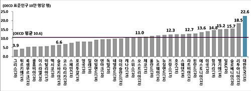 OECD 국가 연령표준화 자살률 비교. 자료=경북도 제공