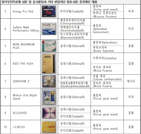 발기부전 치료제 성분 유사물질과 기타 반입 차단 원료·성분 중복확인 제품. 사진=한국소비자원 제공