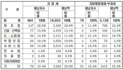 체납자 업종별 현황. 자료=경북도 제공